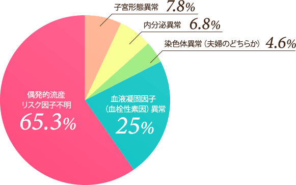 不育症の原因比較