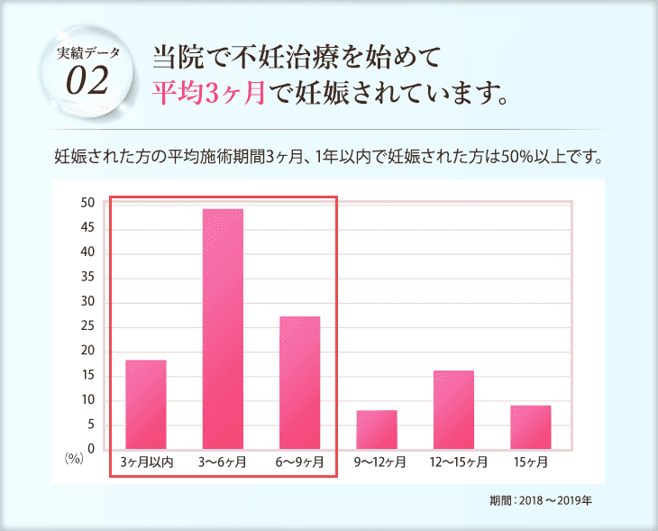 大阪市中央区にある森ノ宮アクア鍼灸治療院で不妊治療を始めて平均3ヶ月で妊娠されています。
